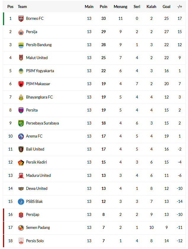Klasemen Peringkat Sementara BRI Super League
