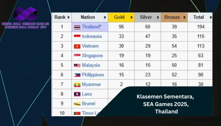 Klasemen Sementara Perolehan Medali Pada SEA Games 2025 Di Thailand