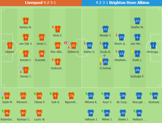Susunan Pemain Liverpool vs Brighton